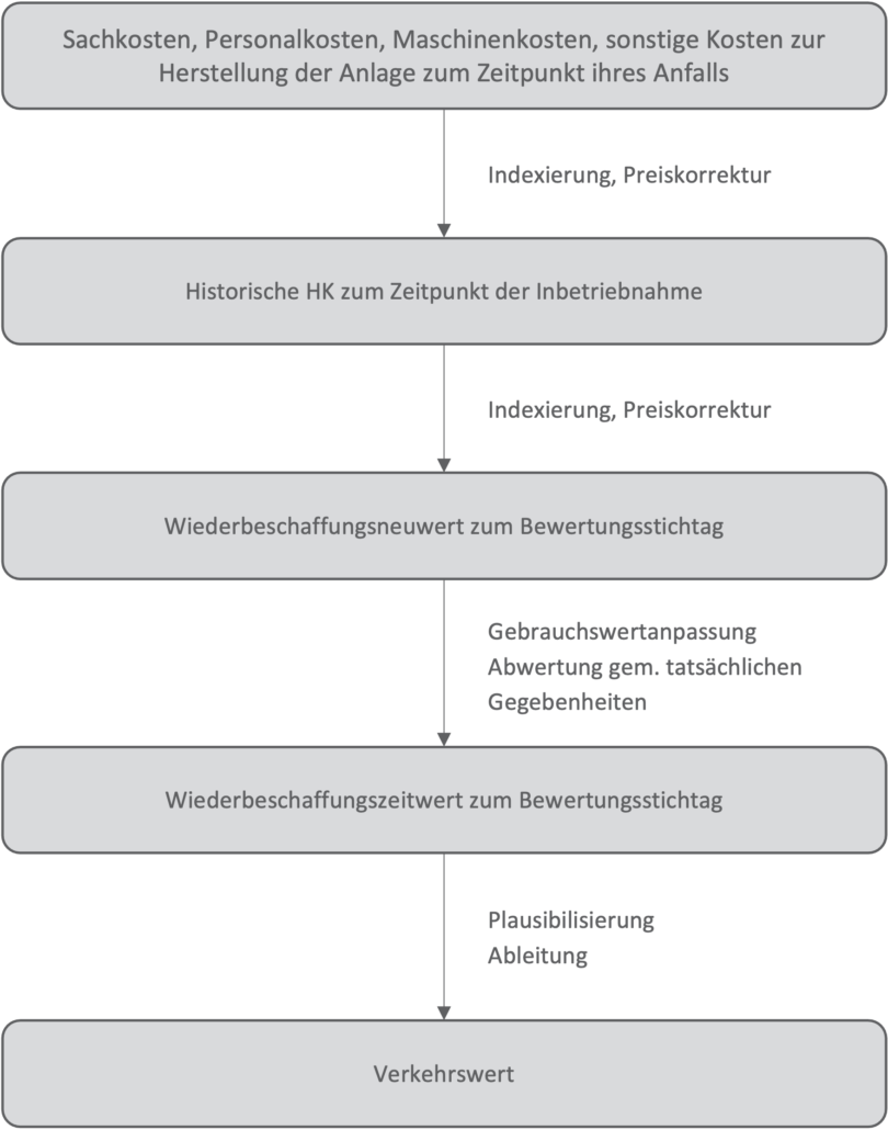 Ableitung des Verkehrswertes aus dem Wiederbeschaffungswert