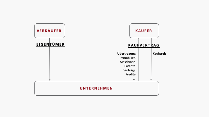 Was ist ein Asset Deal? Beitrag von Merker Industriebewertungen