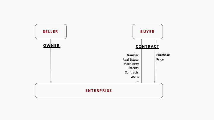 What is an asset deal?