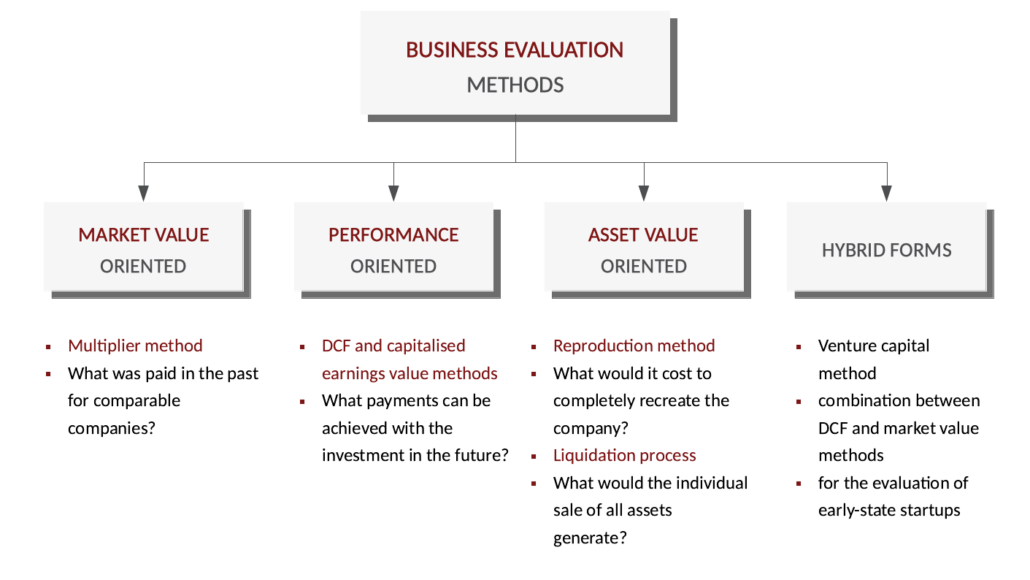 Business Evaluation Methods