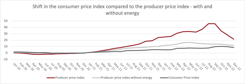 Shift in the consumer price index compared to the producer price index - with and without energy