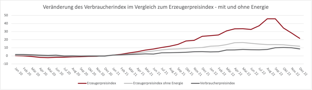 Veränderung des Verbraucherindex im Vergleich zum Erzeugerpreisindex - mit und ohne Energie