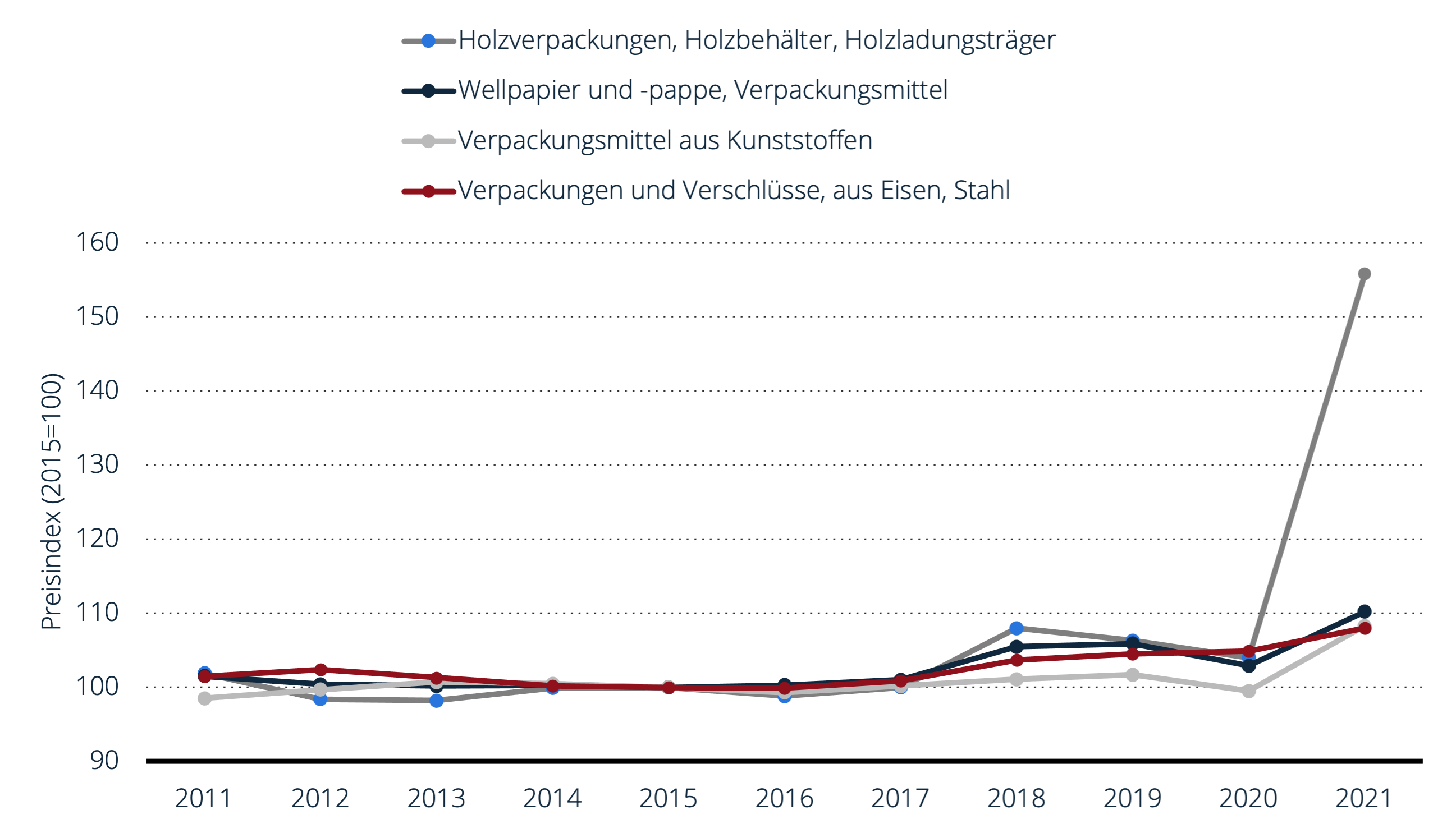 Erzeugerpreisindex von Verpackungen