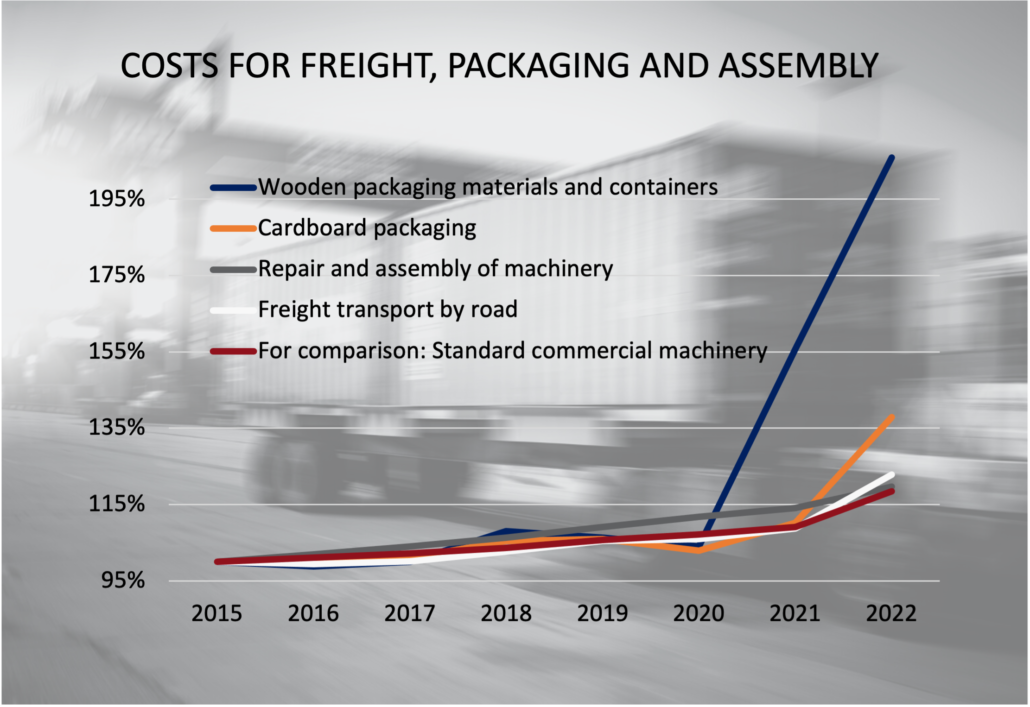 Costs for freight, packaging and assembling