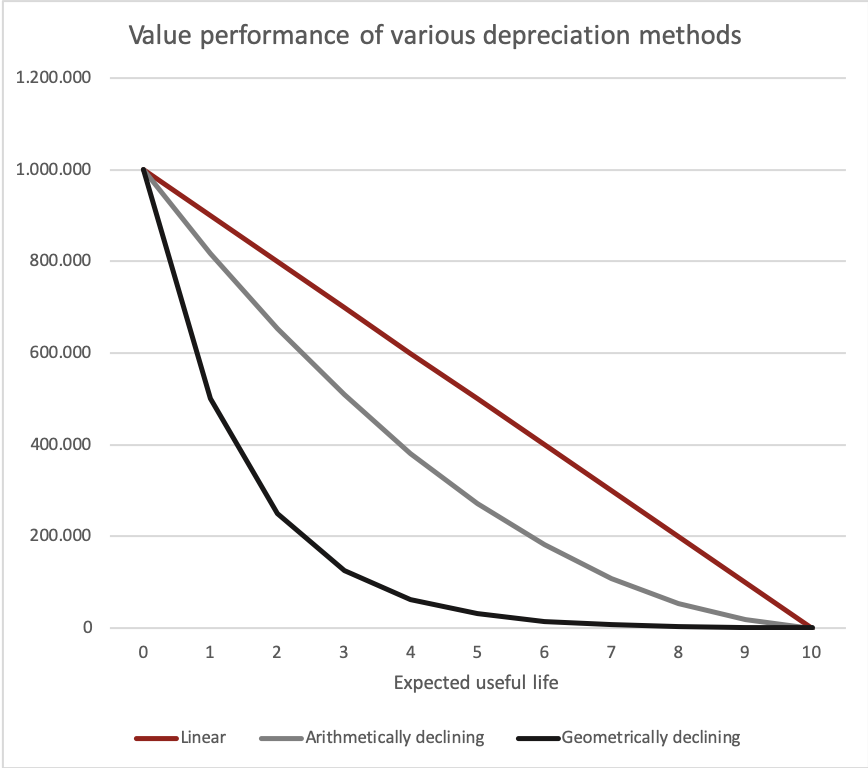 How To Evaluate Machines Depreciation Methods