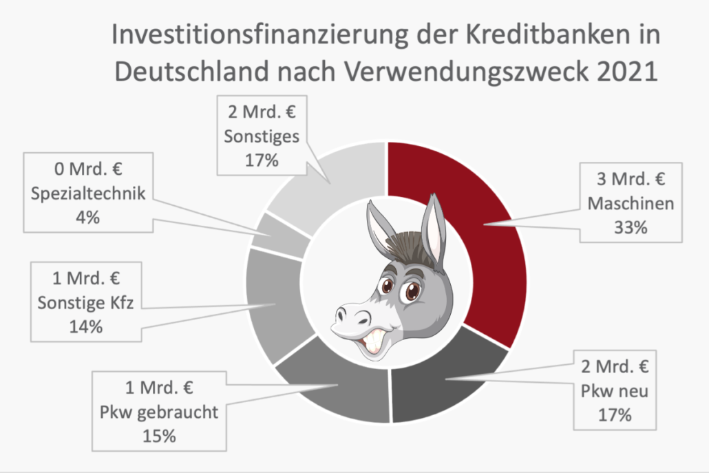 Diese Statistik zeigt die im Jahr 2021 zur Investitionsfinanzierung vergebenen Kredite* der Kreditbanken in Deutschland unterteilt nach dem Verwendungszweck. Im betrachteten Zeitraum vergaben die Kreditbanken in Deutschland Investitionskredite in Höhe von rund 3 Milliarden Euro an Unternehmen, die diese zur Finanzierung von Maschinen (Büromaschinen und DV-Anlagen, Bau- und Baustoffmaschinen u.a.) nutzten. Insgesamt beliefen sich die von den Kreditbanken zur Investitionsfinanzierung vergebenen Kredite auf eine Summe von etwa 9,1 Milliarden Euro.