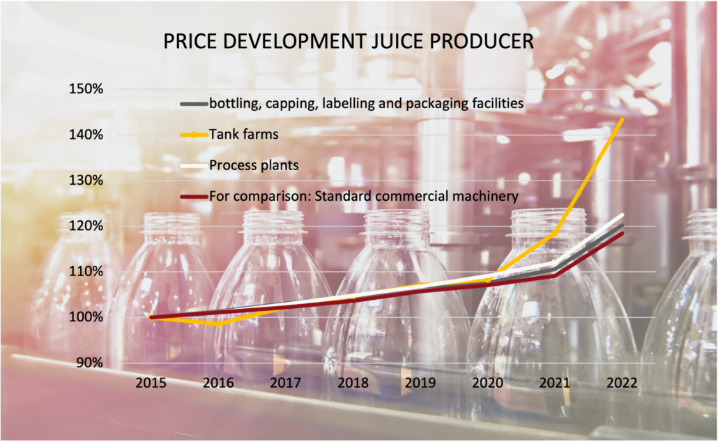 Price development juice producer