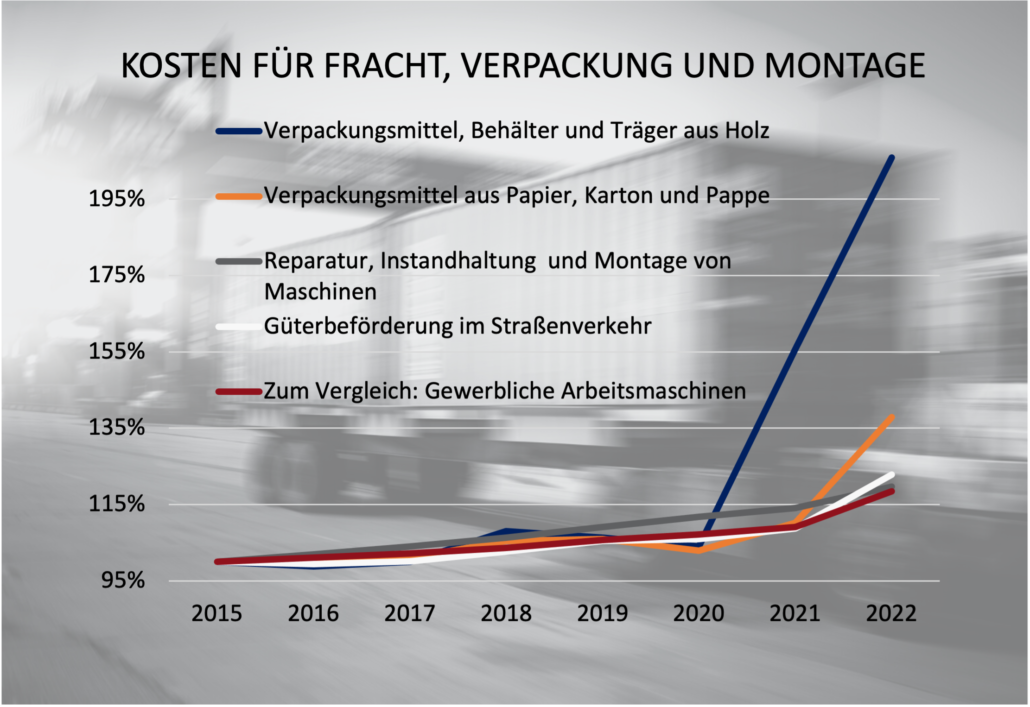 Kosten für Fracht, Verpackung und Montage