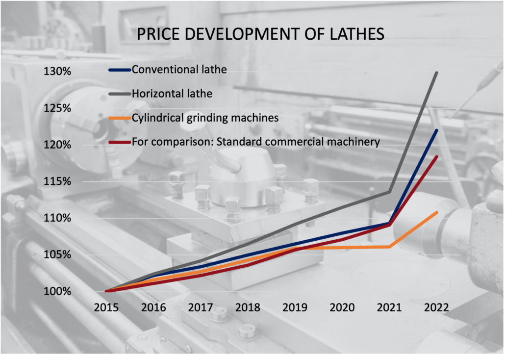 Price development of lathes