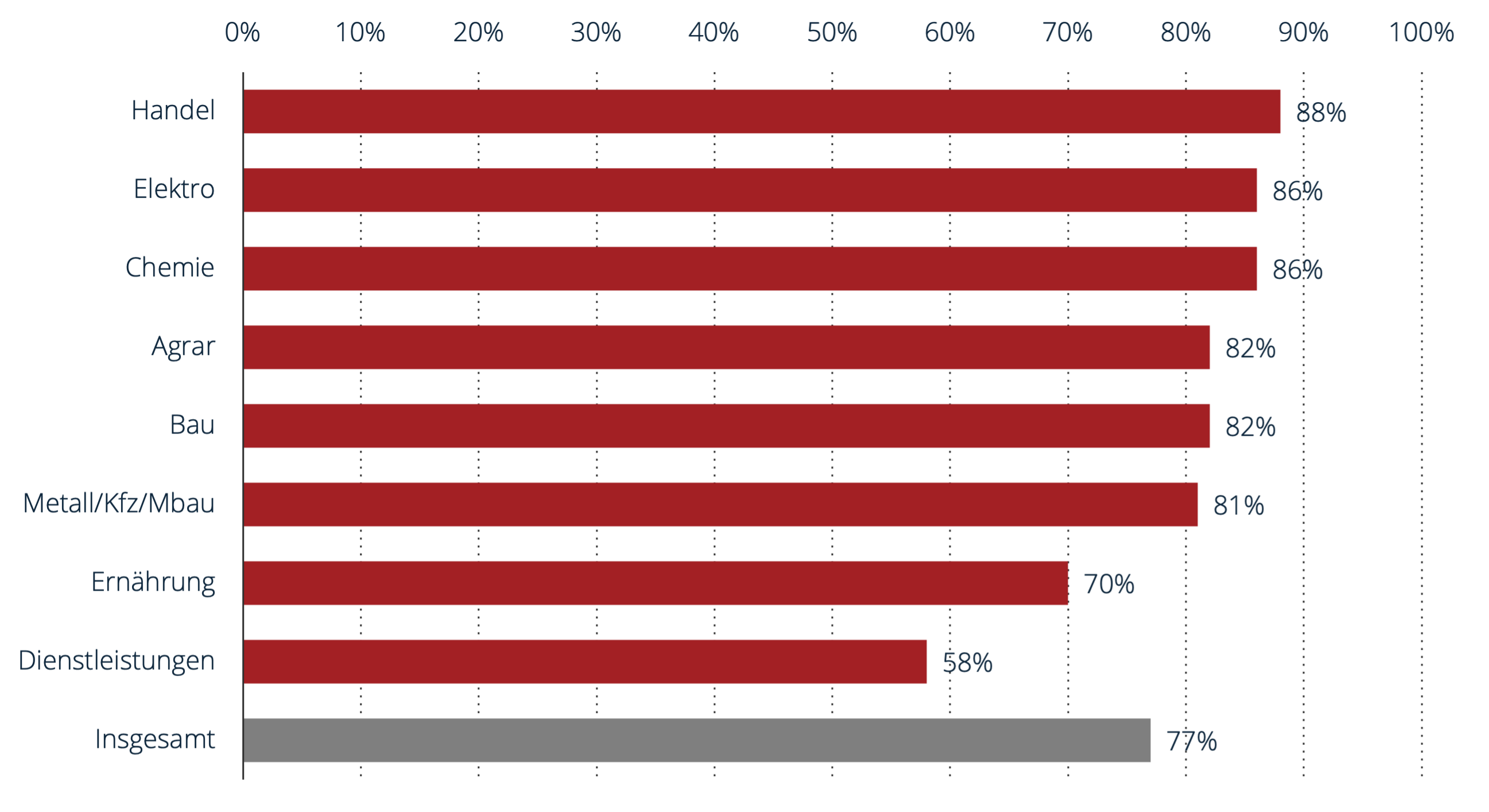 Umfrage zu Lieferengpässen bei mittelständischen Unternehmen im März 2022