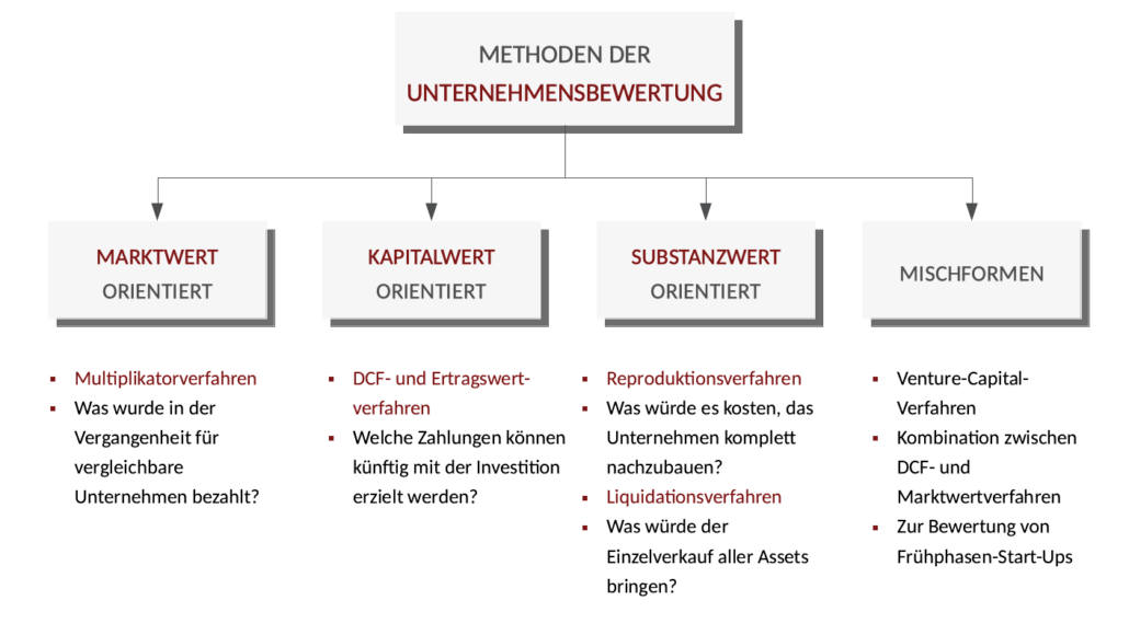 Methoden der Unternehmensbewertung - Marktwert, Kapitalwert, Substanzwert