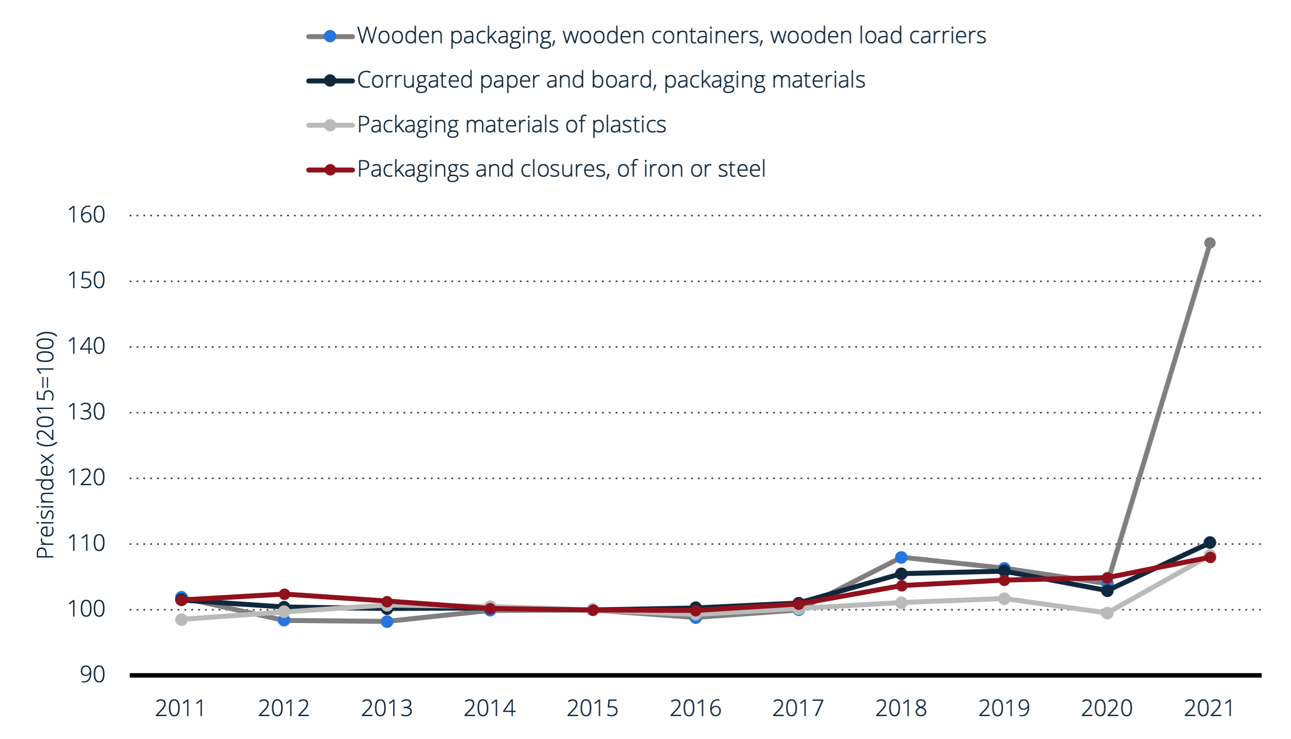 Producer price index of packaging
