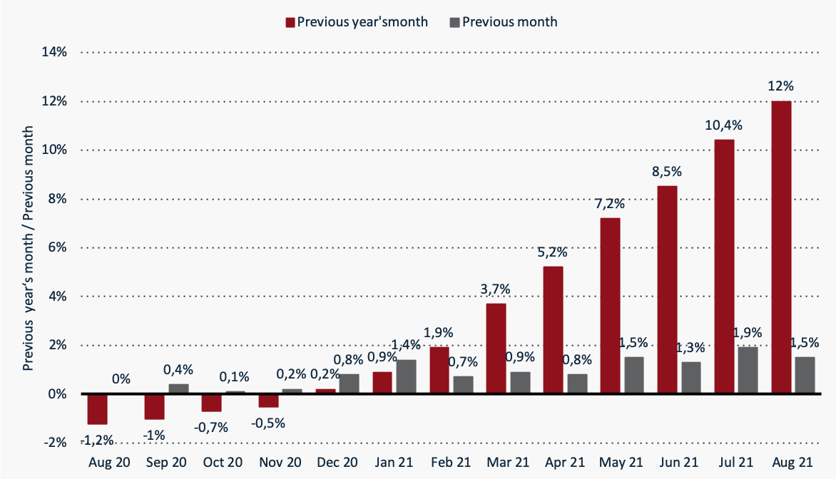 Producer prices of industrial products were a whopping 12 per cent higher in August 2021 than in August last year.