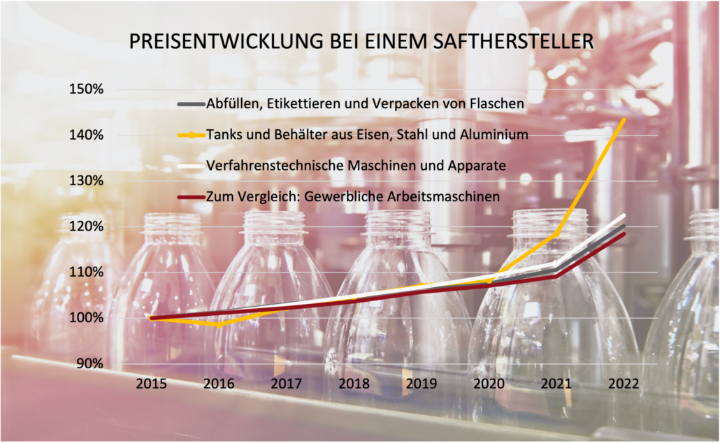 Preisentwicklung bei einem Safthersteller