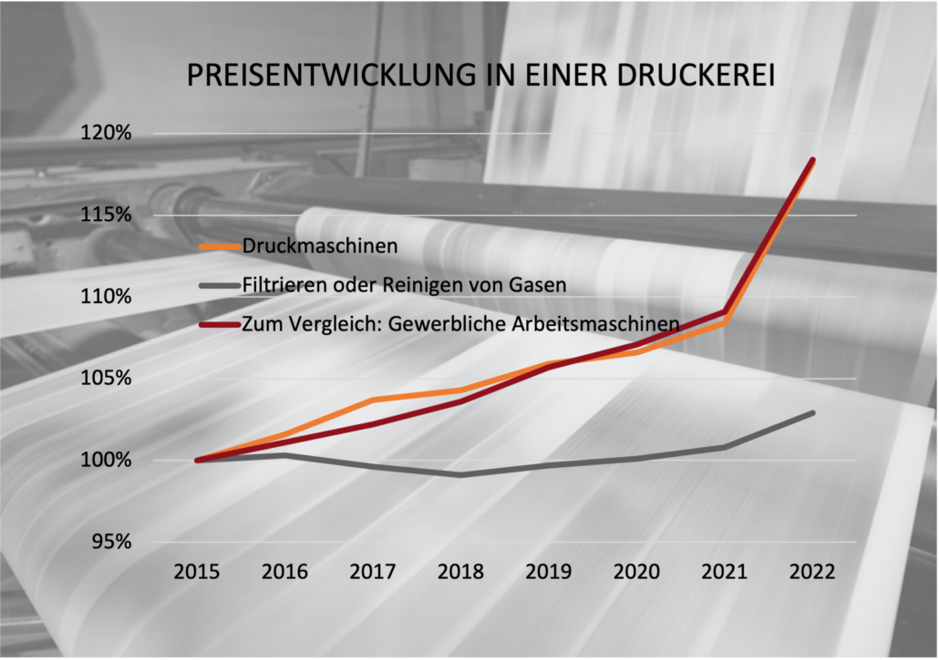 Preisentwicklung in einer Druckerei