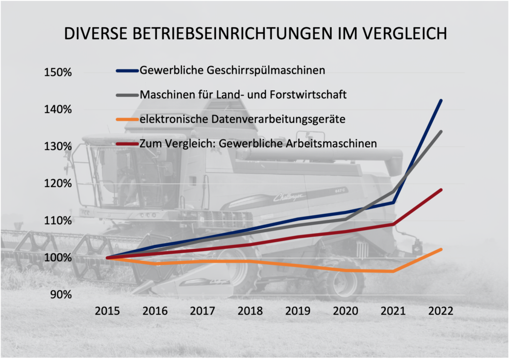 Preisentwicklung von Betriebseinrichtungen Im Vergleich