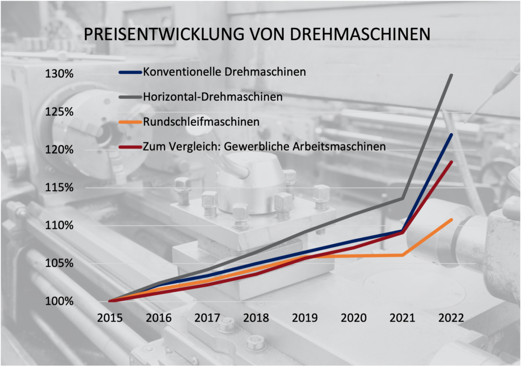 Preisentwicklung von Drehmaschinen