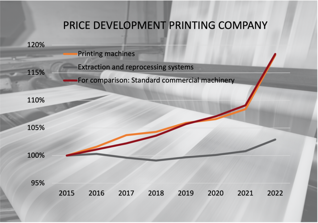 Price development printing company