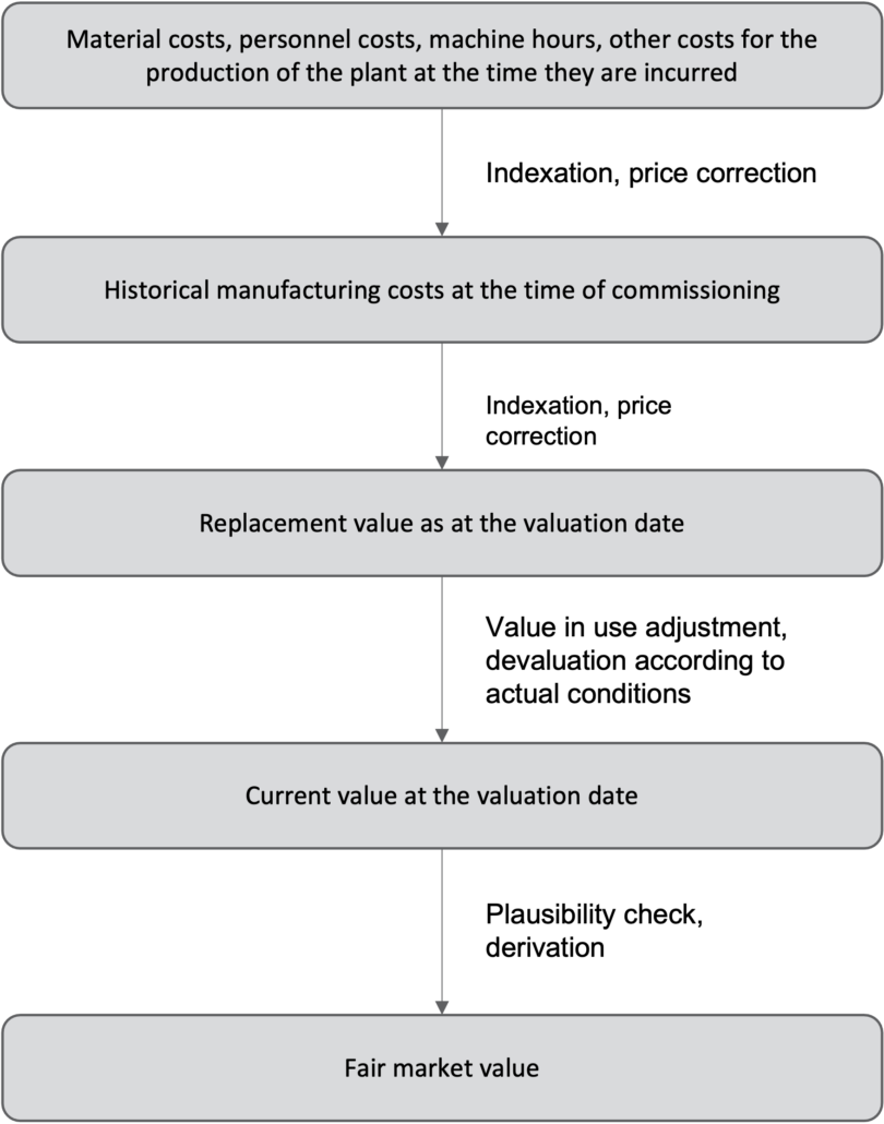 Replacement value and fair value