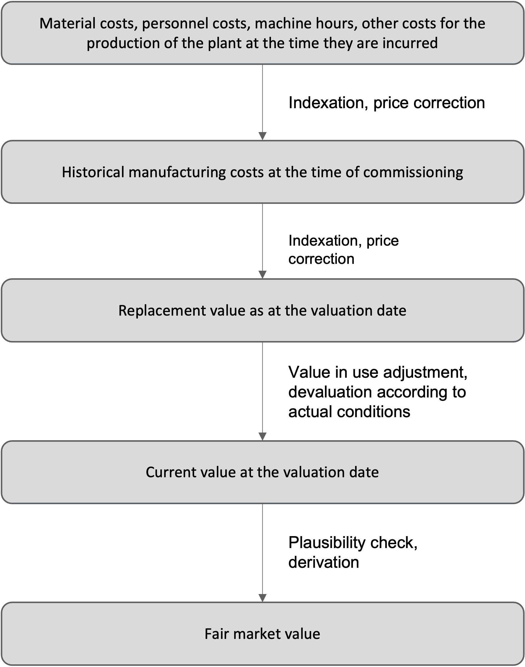 Replacement Value of machinery and plants