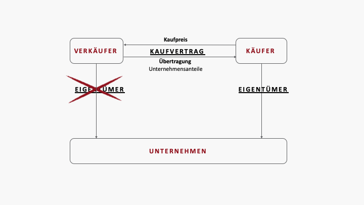 Asset Deal oder Share? Ein Beitrag von Merker Industriebewertungen