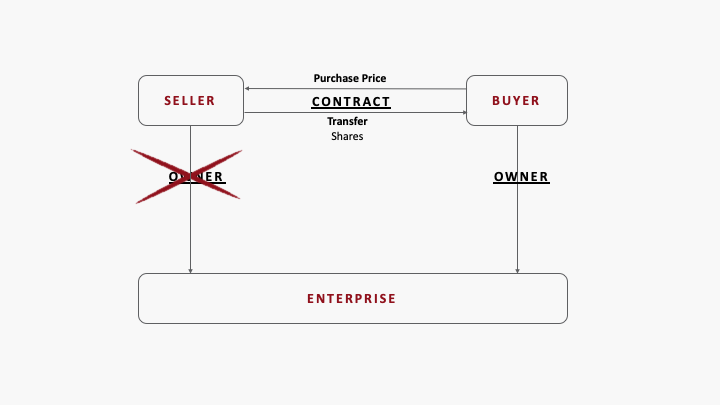 What is a share deal?