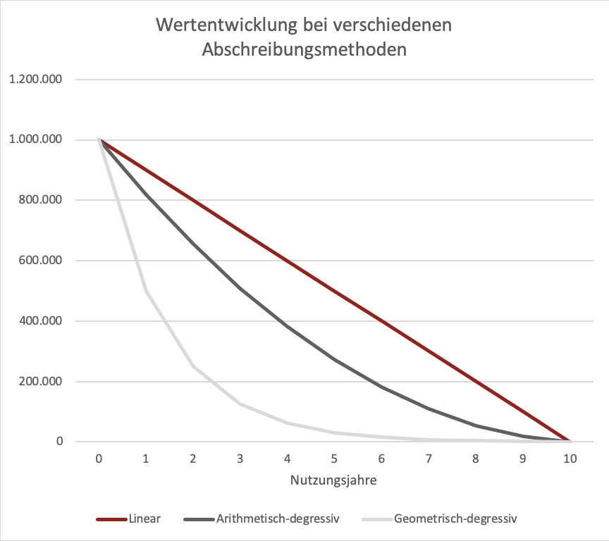 Wie bewertet man Maschinen: Wertentwicklung bei verschiedenen Abschreibungsmethoden