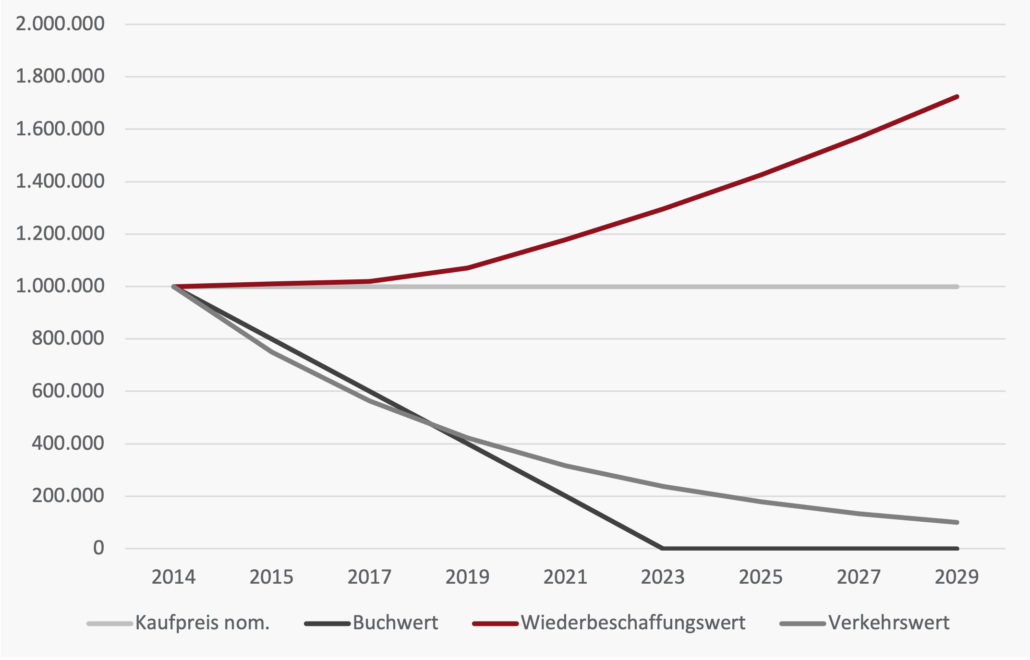 Vergleich zwischen Wiederbeschaffungswert, Verkehrswert un Buchwert