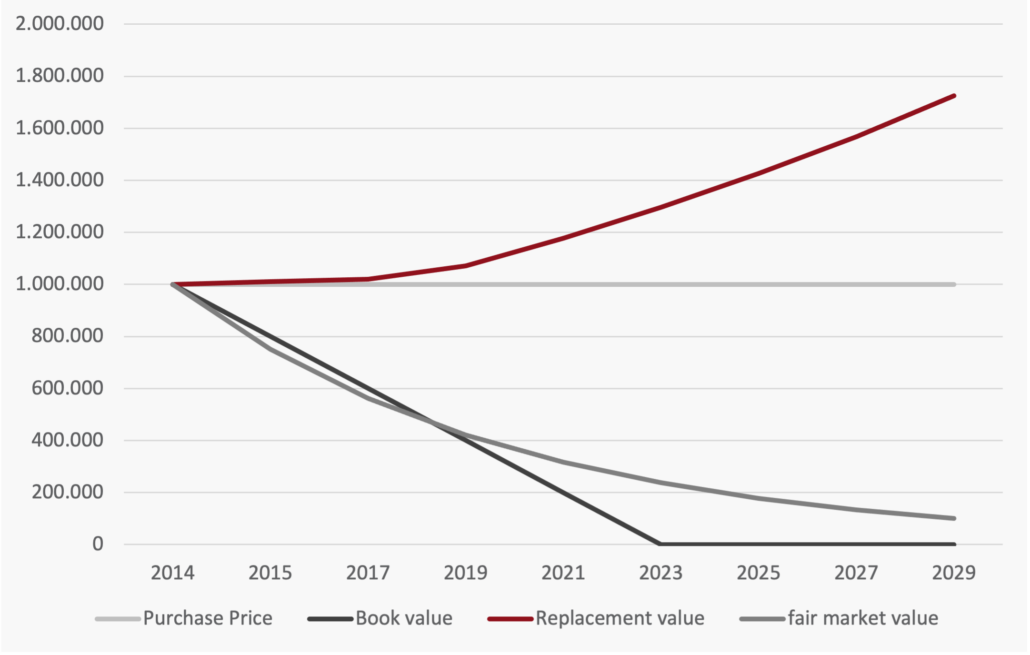 Replacement value